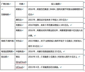 云廠商價格戰(zhàn)升級，阿里、騰訊等巨頭降價預示行業(yè)黃昏一戰(zhàn)